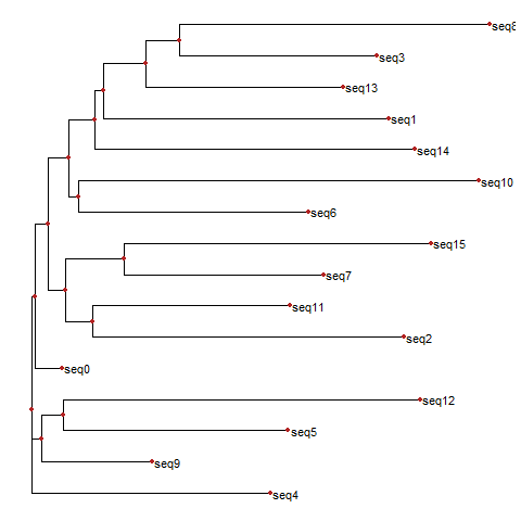 ggtree plot